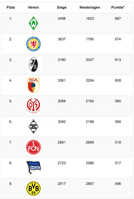 Werder Bremen Geht Als Beliebtester Bundesligaverein In Die Neue Saison